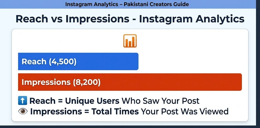 Instagram Reach vs Impressions - Complete Guide 2026